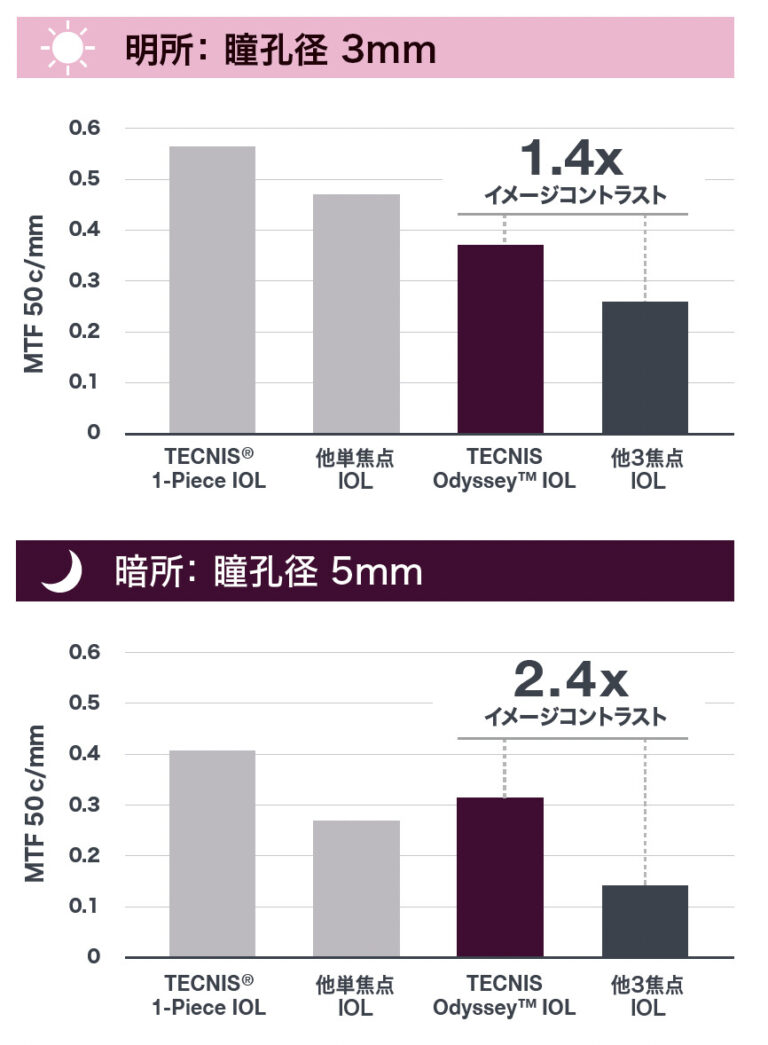 昼夜を問わずコントラストの高い見え方