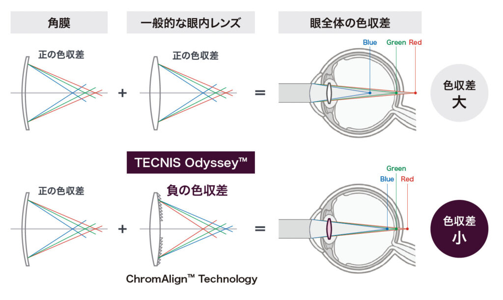 色収差の低減に成功した鮮やかな見え方